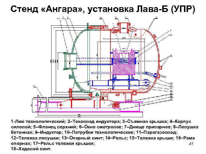 Стенд «Ангара» , установка Лава-Б (УПР) 1 -Люк технологический; 2 Токоввод индуктора; 3 Съемная