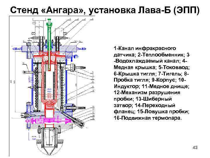 Стенд «Ангара» , установка Лава-Б (ЭПП) 1 -Канал инфракрасного датчика; 2 -Теплообменник; 3 -Водохлаждаемый