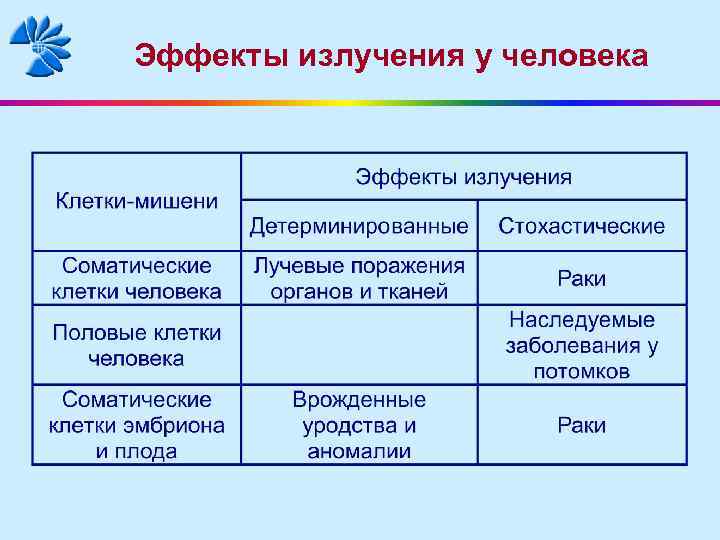 Эффекты излучения у человека 