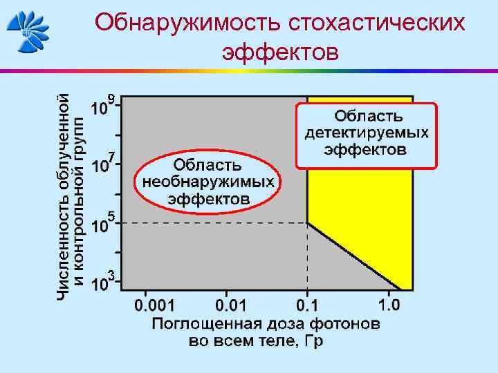 Обнаружимость стохастических эффектов 