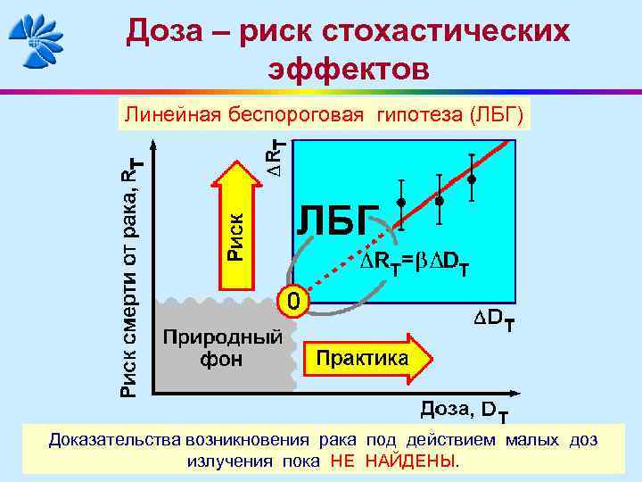 Доза – риск стохастических эффектов Линейная беспороговая гипотеза (ЛБГ) Доказательства возникновения рака под действием