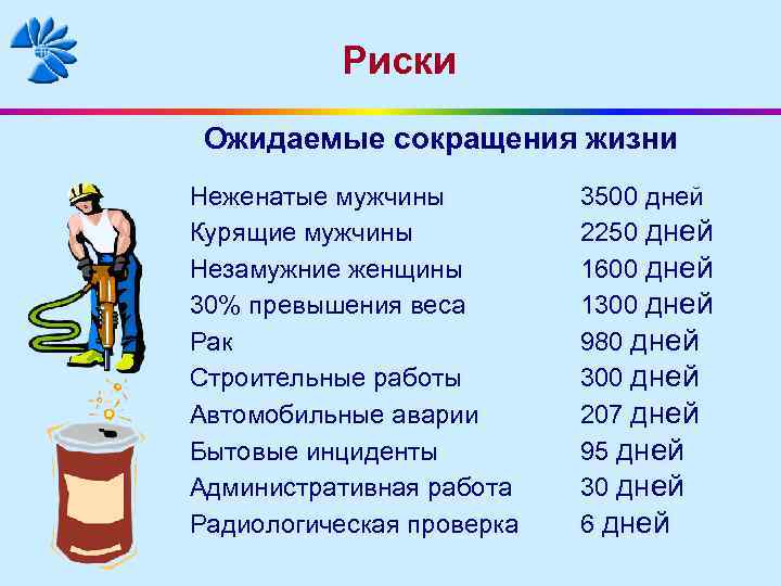 Риски Ожидаемые сокращения жизни Неженатые мужчины Курящие мужчины Незамужние женщины 30% превышения веса Рак