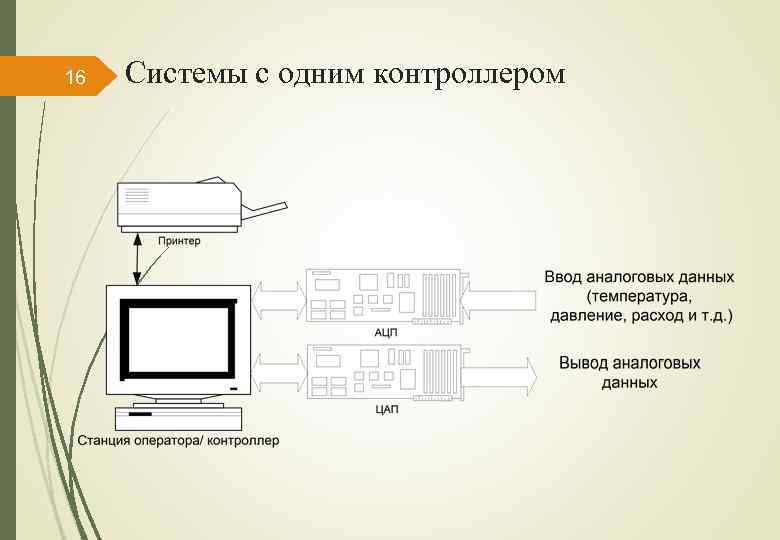 16 Системы с одним контроллером 