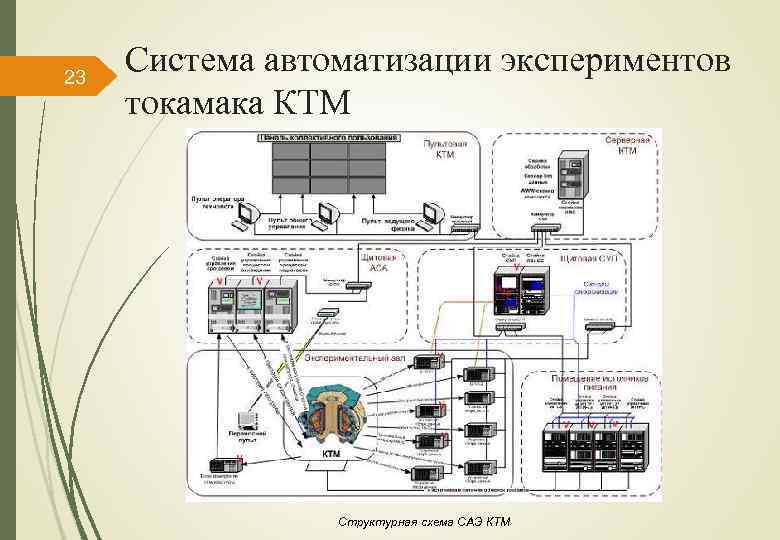 Структурная схема системы автоматизации