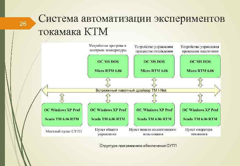 26 Система автоматизации экспериментов токамака КТМ Структура программного обеспечения СУТП 