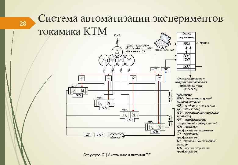 28 Система автоматизации экспериментов токамака КТМ Структура СЦУ источником питания TF 