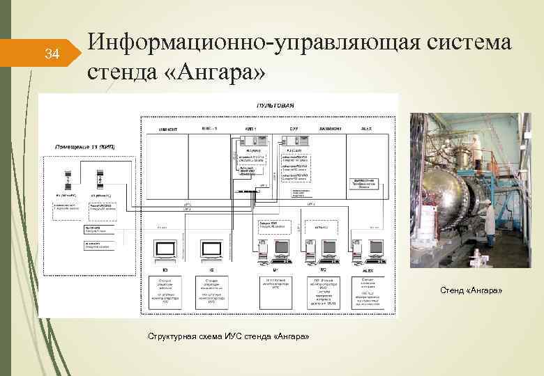 34 Информационно-управляющая система стенда «Ангара» Стенд «Ангара» Структурная схема ИУС стенда «Ангара» 