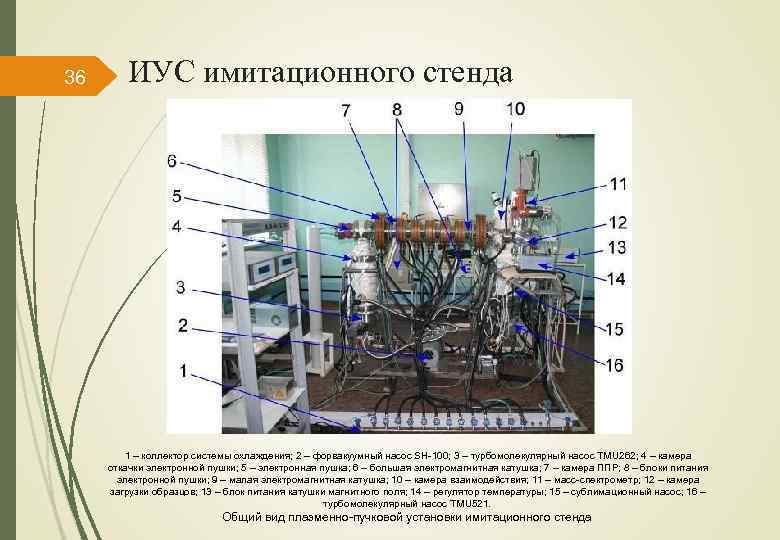36 ИУС имитационного стенда 1 – коллектор системы охлаждения; 2 – форвакуумный насос SH