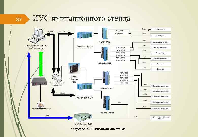 37 ИУС имитационного стенда Структура ИУС имитационного стенда 
