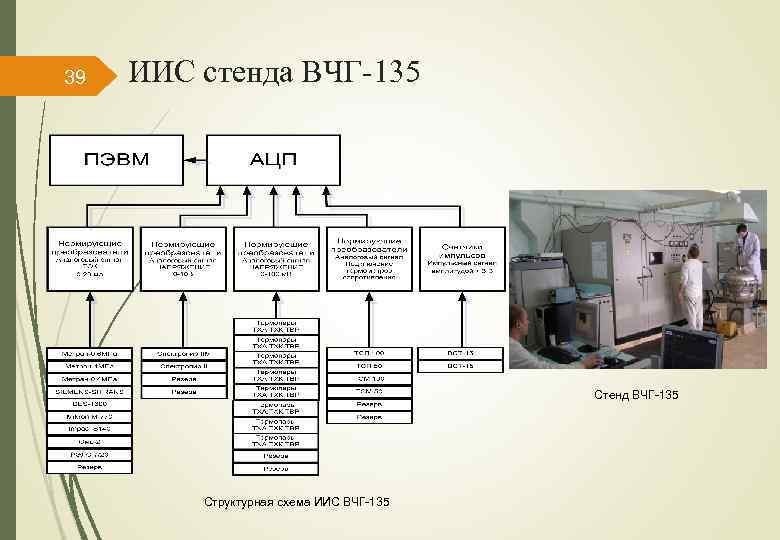 39 ИИС стенда ВЧГ-135 Стенд ВЧГ 135 Структурная схема ИИС ВЧГ 135 