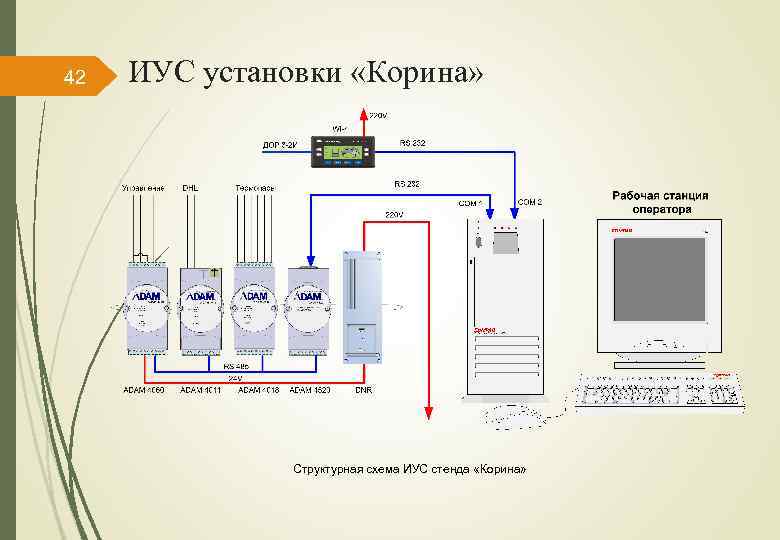42 ИУС установки «Корина» Структурная схема ИУС стенда «Корина» 
