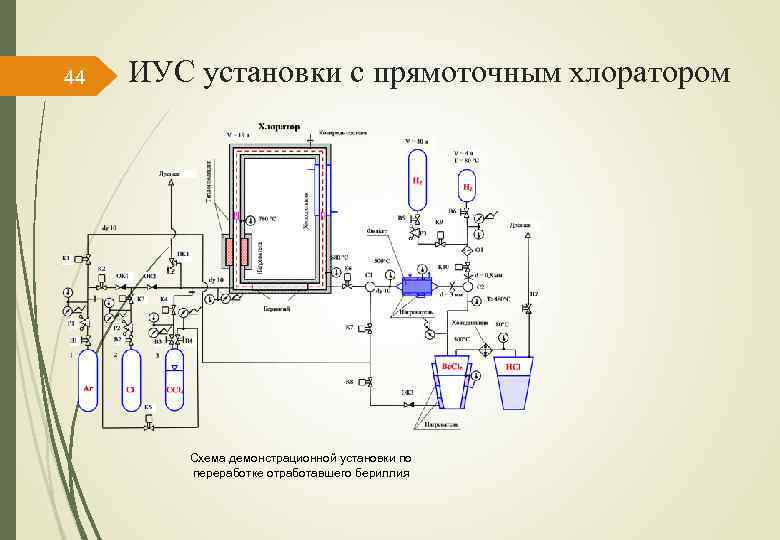 44 ИУС установки с прямоточным хлоратором Схема демонстрационной установки по переработке отработавшего бериллия 