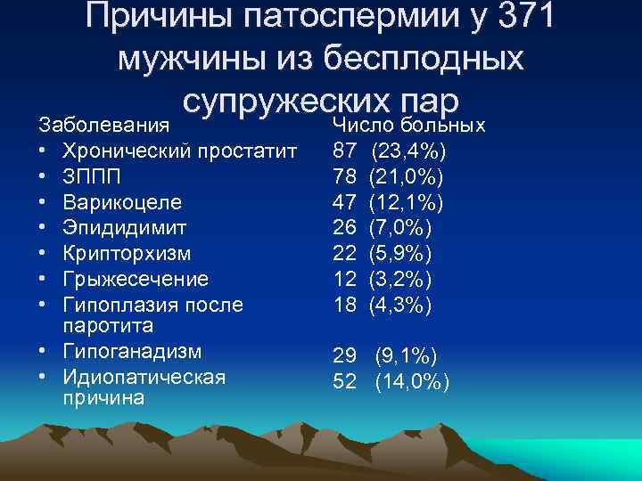 Причины патоспермии у 371 мужчины из бесплодных супружеских пар Заболевания • Хронический простатит •
