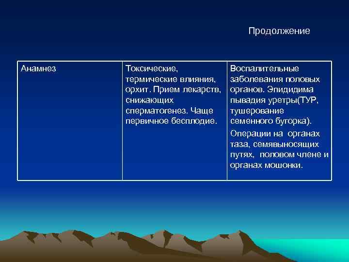 Продолжение Анамнез Токсические, термические влияния, орхит. Прием лекарств, снижающих сперматогенез. Чаще первичное бесплодие. Воспалительные
