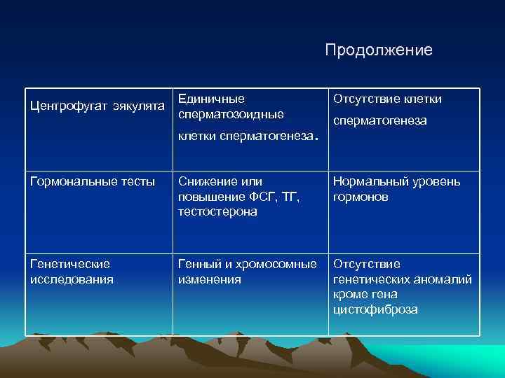 Продолжение Центрофугат эякулята Единичные сперматозоидные клетки сперматогенеза. Отсутствие клетки сперматогенеза Гормональные тесты Снижение или