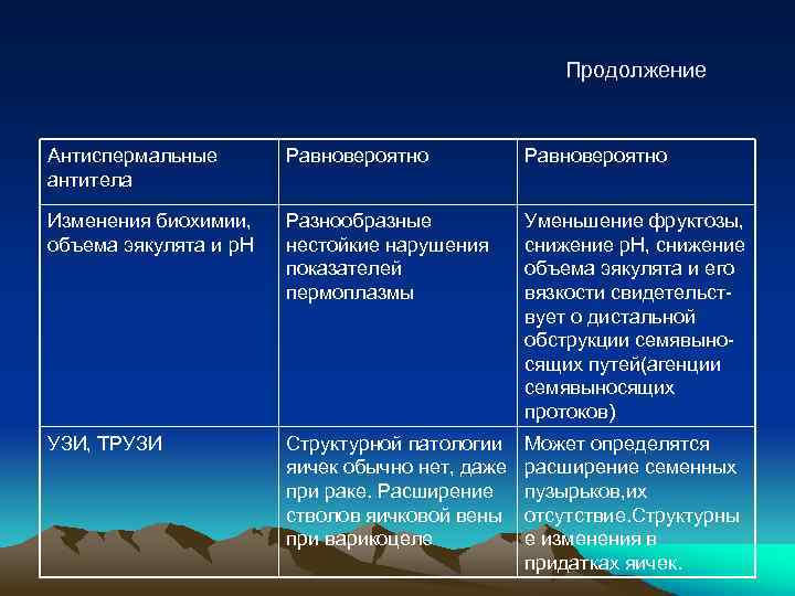 Продолжение Антиспермальные антитела Равновероятно Изменения биохимии, объема эякулята и р. Н Разнообразные нестойкие нарушения