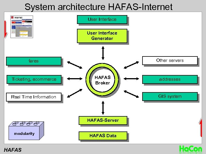 System architecture HAFAS-Internet User Interface Generator Other servers fares Ticketing, ecommerce HAFAS Broker GIS