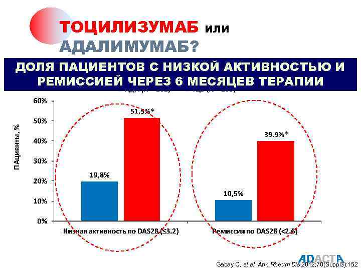 ТОЦИЛИЗУМАБ АДАЛИМУМАБ? ИЛИ ПАциенты, % ДОЛЯ ПАЦИЕНТОВ С НИЗКОЙ АКТИВНОСТЬЮ И РЕМИССИЕЙ ЧЕРЕЗ 6