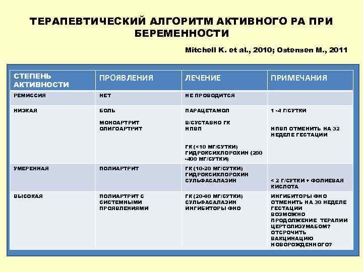 ТЕРАПЕВТИЧЕСКИЙ АЛГОРИТМ АКТИВНОГО РА ПРИ БЕРЕМЕННОСТИ Mitchell K. et al. , 2010; Ostensen M.