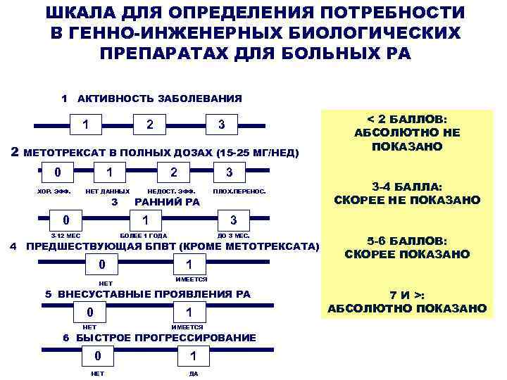 ШКАЛА ДЛЯ ОПРЕДЕЛЕНИЯ ПОТРЕБНОСТИ В ГЕННО-ИНЖЕНЕРНЫХ БИОЛОГИЧЕСКИХ ПРЕПАРАТАХ ДЛЯ БОЛЬНЫХ РА 1 АКТИВНОСТЬ ЗАБОЛЕВАНИЯ