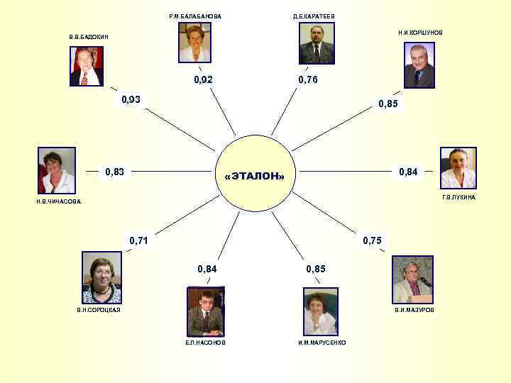 Р. М. БАЛАБАНОВА Д. Е. КАРАТЕЕВ Н. И. КОРШУНОВ В. В. БАДОКИН 0, 92