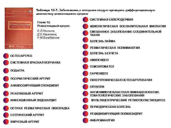 Таблица 12 -7. Заболевания, с которыми следует проводить дифференциальную диагностику ревматоидного артрита Глава 12.
