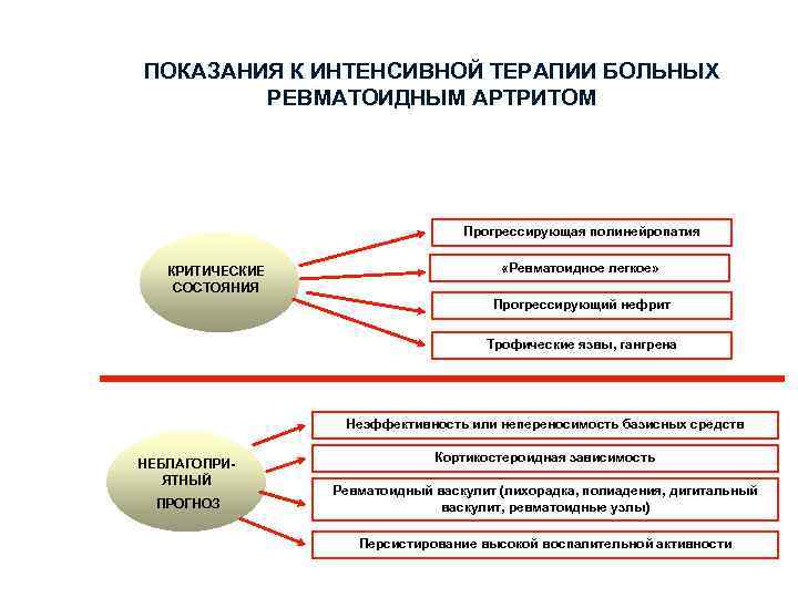 ПОКАЗАНИЯ К ИНТЕНСИВНОЙ ТЕРАПИИ БОЛЬНЫХ РЕВМАТОИДНЫМ АРТРИТОМ Прогрессирующая полинейропатия КРИТИЧЕСКИЕ СОСТОЯНИЯ «Ревматоидное легкое» Прогрессирующий