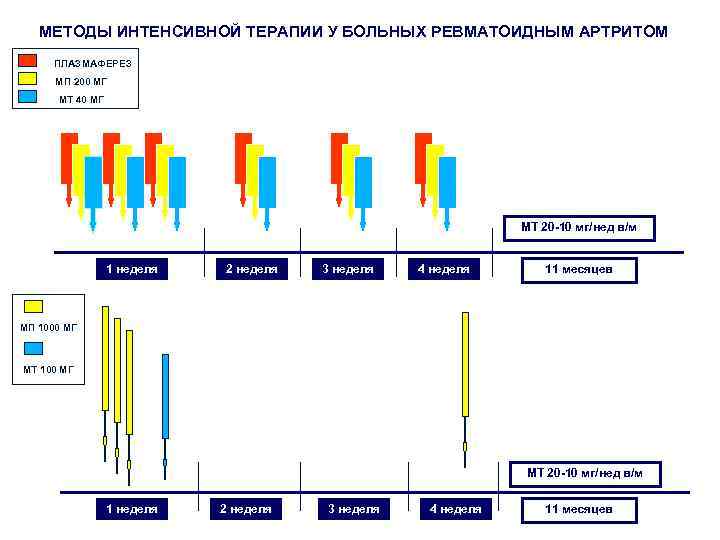 МЕТОДЫ ИНТЕНСИВНОЙ ТЕРАПИИ У БОЛЬНЫХ РЕВМАТОИДНЫМ АРТРИТОМ ПЛАЗМАФЕРЕЗ МП 200 МГ МТ 40 МГ