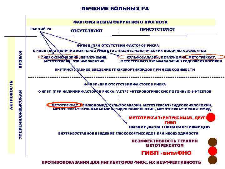 ЛЕЧЕНИЕ БОЛЬНЫХ РА ФАКТОРЫ НЕБЛАГОПРИЯТНОГО ПРОГНОЗА РАННИЙ РА ОТСУТСТВУЮТ ПРИСУТСТВУЮТ С-НПВП (ПРИ НАЛИЧИИ ФАКТОРОВ