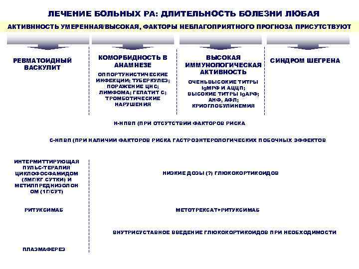 ЛЕЧЕНИЕ БОЛЬНЫХ РА: ДЛИТЕЛЬНОСТЬ БОЛЕЗНИ ЛЮБАЯ АКТИВННОСТЬ УМЕРЕННАЯ/ВЫСОКАЯ, ФАКТОРЫ НЕБЛАГОПРИЯТНОГО ПРОГНОЗА ПРИСУТСТВУЮТ РЕВМАТОИДНЫЙ ВАСКУЛИТ