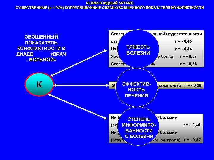 РЕВМАТОИДНЫЙ АРТРИТ: СУЩЕСТВЕННЫЕ (p < 0, 05) КОРРЕЛЯЦИОННЫЕ СВЯЗИ ОБОБЩЕННОГО ПОКАЗАТЕЛЯ КОНФЛИКТНОСТИ ОБОЩЕННЫЙ ПОКАЗАТЕЛЬ