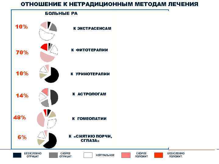 ОТНОШЕНИЕ К НЕТРАДИЦИОННЫМ МЕТОДАМ ЛЕЧЕНИЯ БОЛЬНЫЕ РА 10% ТЕРАПЕВТЫ РЕВМАТОЛОГИ 6, 9% 5, 0%