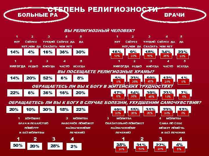 СТЕПЕНЬ РЕЛИГИОЗНОСТИ БОЛЬНЫЕ РА ВРАЧИ ВЫ РЕЛИГИОЗНЫЙ ЧЕЛОВЕК? 1 2 НЕТ 3 СКОРЕЕ 4