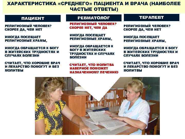 ХАРАКТЕРИСТИКА «СРЕДНЕГО» ПАЦИЕНТА И ВРАЧА (НАИБОЛЕЕ ЧАСТЫЕ ОТВЕТЫ) ПАЦИЕНТ РЕЛИГИОЗНЫЙ ЧЕЛОВЕК? СКОРЕЕ ДА, ЧЕМ