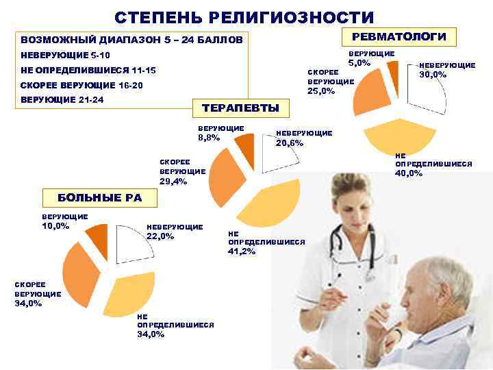 СТЕПЕНЬ РЕЛИГИОЗНОСТИ РЕВМАТОЛОГИ ВОЗМОЖНЫЙ ДИАПАЗОН 5 – 24 БАЛЛОВ ВЕРУЮЩИЕ НЕВЕРУЮЩИЕ 5 -10 5,