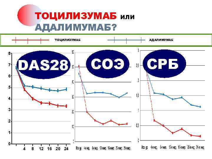 ТОЦИЛИЗУМАБ АДАЛИМУМАБ? ИЛИ ТОЦИЛИЗУМАБ 8 7 6 DAS 28 5 4 3 2 1