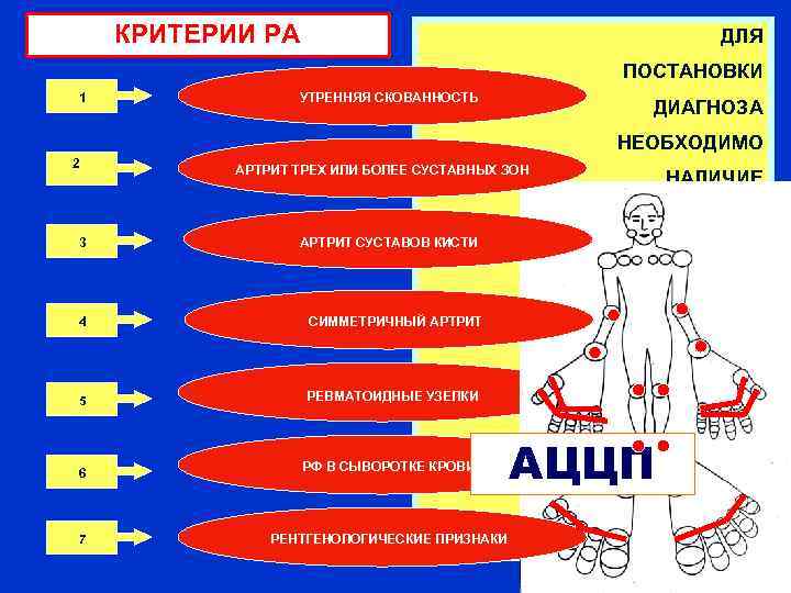 Ревматизм и ревматоидный артрит. Большие и малые критерии ревматоидного артрита. День осведомленности об артрите. Критерии ра. Динамику качества жизни артрит.