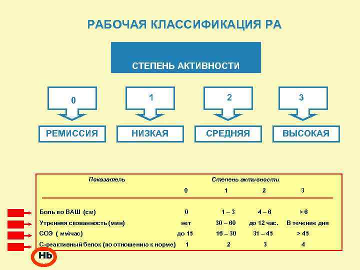 РАБОЧАЯ КЛАССИФИКАЦИЯ РА СТЕПЕНЬ АКТИВНОСТИ 0 1 2 РЕМИССИЯ НИЗКАЯ СРЕДНЯЯ Показатель 3 ВЫСОКАЯ
