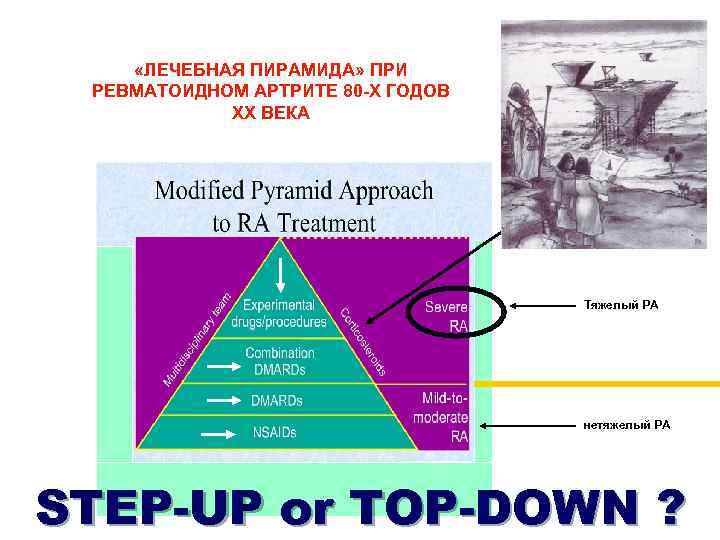  «ЛЕЧЕБНАЯ ПИРАМИДА» ПРИ РЕВМАТОИДНОМ АРТРИТЕ 80 -Х ГОДОВ ХХ ВЕКА кортикостероиды Тяжелый РА