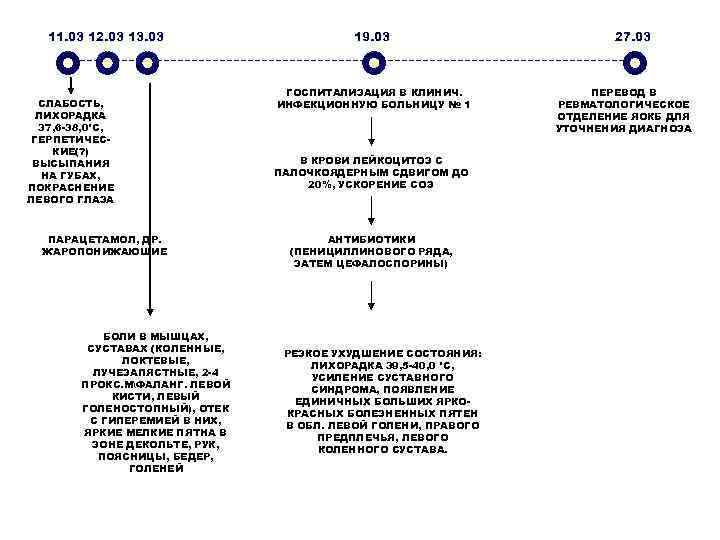11. 03 12. 03 13. 03 СЛАБОСТЬ, ЛИХОРАДКА 37, 6 -38, 0°С, ГЕРПЕТИЧЕСКИЕ(? )