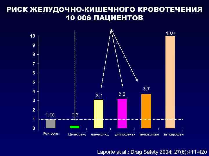 РИСК ЖЕЛУДОЧНО-КИШЕЧНОГО КРОВОТЕЧЕНИЯ 10 006 ПАЦИЕНТОВ 10. 0 3. 7 3. 1 1. 00