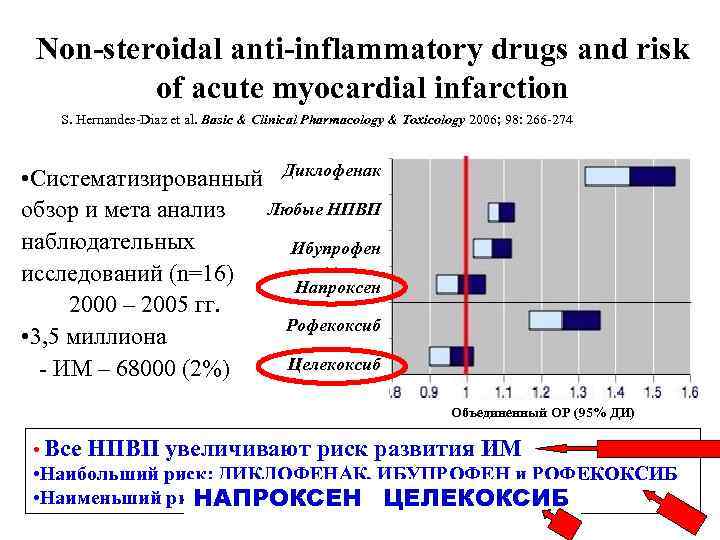 Non-steroidal anti-inflammatory drugs and risk of acute myocardial infarction S. Hernandes-Diaz et al. Basic
