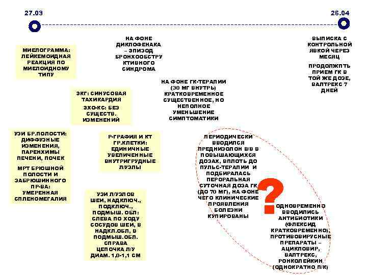 27. 03 МИЕЛОГРАММА: ЛЕЙКЕМОИДНАЯ РЕАКЦИЯ ПО МИЕЛОИДНОМУ ТИПУ 26. 04 НА ФОНЕ ДИКЛОФЕНАКА –
