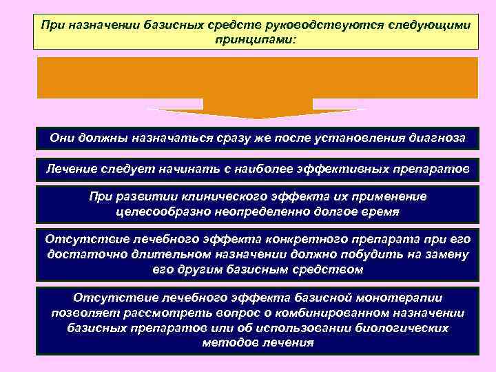 При назначении базисных средств руководствуются следующими принципами: Они должны назначаться сразу же после установления