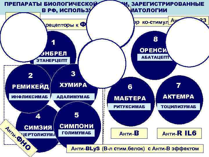 ПРЕПАРАТЫ БИОЛОГИЧЕСКОЙ ТЕРАПИИ, ЗАРЕГИСТРИРОВАННЫЕ В РФ, ИСПОЛЬЗУЕМЫЕ В РЕВМАТОЛОГИИ Анти-RANKL Анти-IL 1 12 Анти-IL