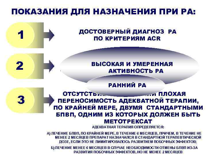 ПОКАЗАНИЯ ДЛЯ НАЗНАЧЕНИЯ ПРИ РА: 1 2 ДОСТОВЕРНЫЙ ДИАГНОЗ РА ПО КРИТЕРИЯМ ACR ВЫСОКАЯ
