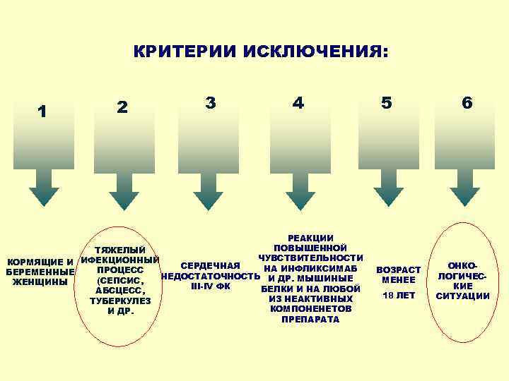 КРИТЕРИИ ИСКЛЮЧЕНИЯ: 1 2 3 4 РЕАКЦИИ ПОВЫШЕННОЙ ТЯЖЕЛЫЙ ЧУВСТВИТЕЛЬНОСТИ КОРМЯЩИЕ И ИФЕКЦИОННЫЙ СЕРДЕЧНАЯ