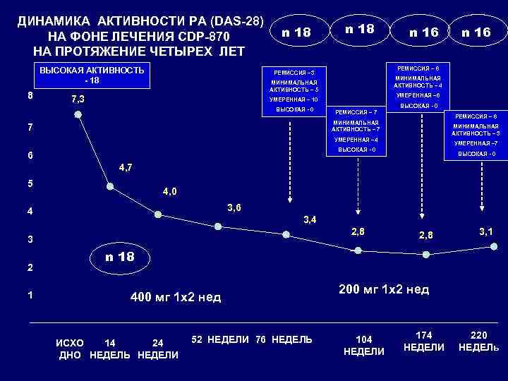  ДИНАМИКА АКТИВНОСТИ РА (DAS-28) n 18 n 16 НА ФОНЕ ЛЕЧЕНИЯ CDP-870 НА