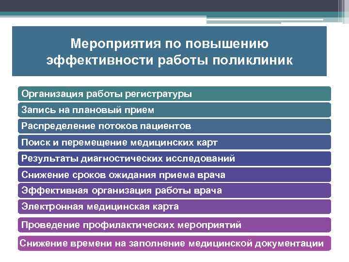Мероприятия по повышению эффективности работы поликлиник Организация работы регистратуры Запись на плановый прием Распределение