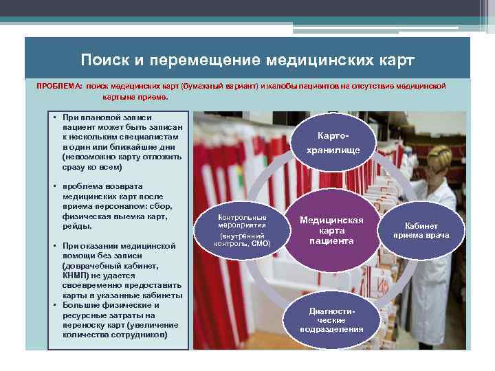 Поиск и перемещение медицинских карт ПРОБЛЕМА: поиск медицинских карт (бумажный вариант) и жалобы пациентов